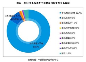 移動電子商務市場規模及市場競爭形勢分析